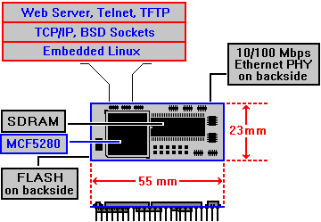 DIL/NetPC