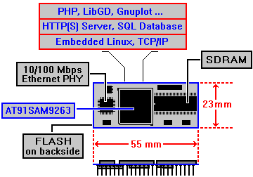 DIL/NetPC