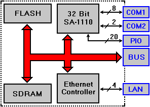 DNP/1110 Block Diagram