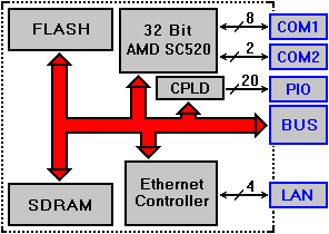 ADNP/1520 Block Diagram