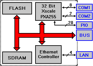 DNP/2110 Block Diagram