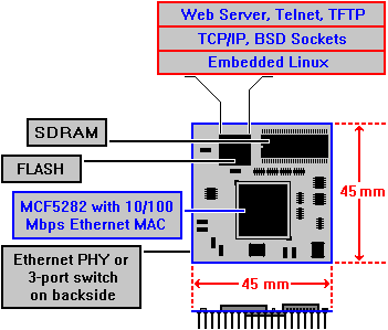 DIL/NetPC