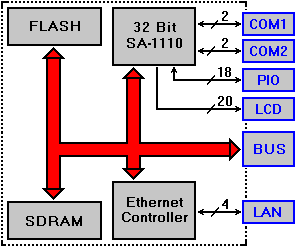 PNP/1110 Block Diagram