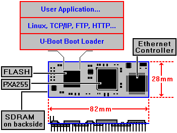 DIL/NetPC