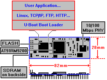 DIL/NetPC